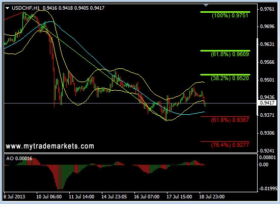 Анализ основных валютных пар FOREX на 19.07.2013