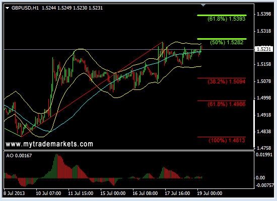 Анализ основных валютных пар FOREX на 19.07.2013