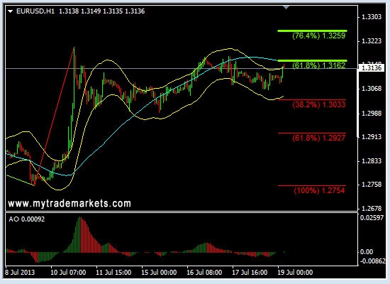 Анализ основных валютных пар FOREX на 19.07.2013