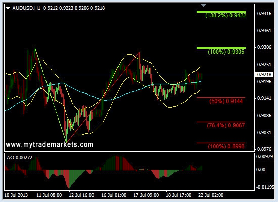 Анализ основных валютных пар FOREX на 22.07.2013