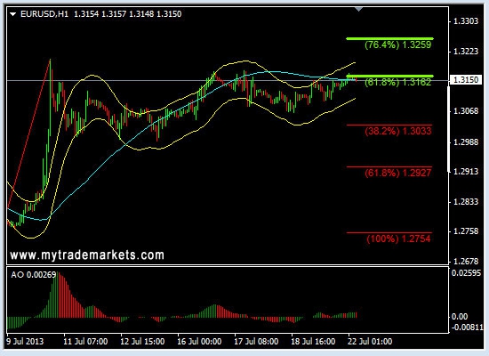 Анализ основных валютных пар FOREX на 22.07.2013