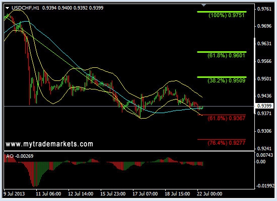 Анализ основных валютных пар FOREX на 22.07.2013