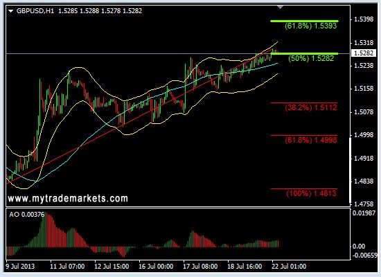 Анализ основных валютных пар FOREX на 22.07.2013