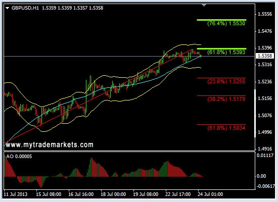 Анализ основных валютных пар FOREX на 24.07.2013