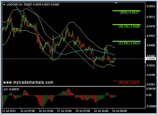 Анализ основных валютных пар FOREX на 24.07.2013