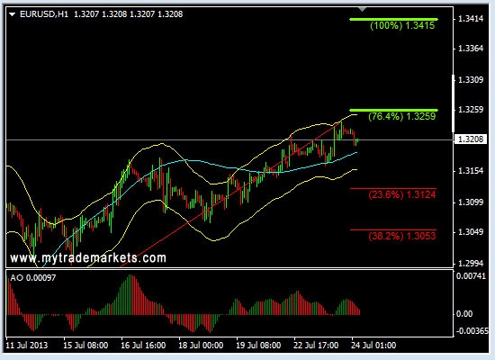 Анализ основных валютных пар FOREX на 24.07.2013