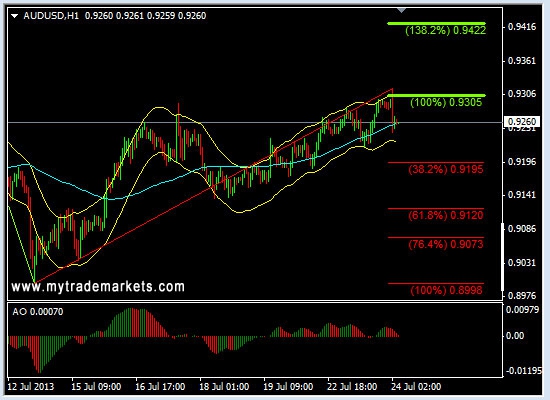 Анализ основных валютных пар FOREX на 24.07.2013