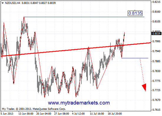 Графический анализ AUDUSD и NZDUSD на 25.07.13