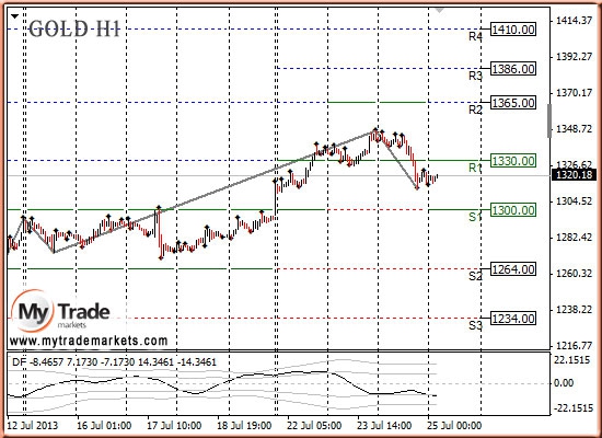 Анализ золота и рынка драгметаллов на 25.07.2013
