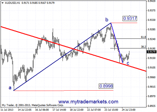 Графический анализ AUDUSD и NZDUSD на 25.07.13