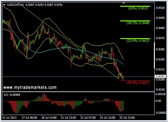 Анализ основных валютных пар FOREX на 26.07.2013