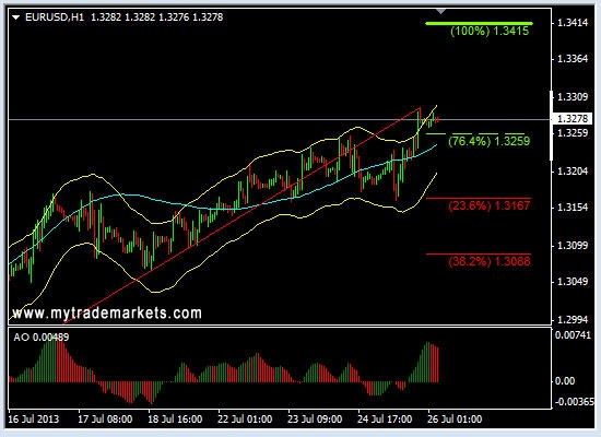 Анализ основных валютных пар FOREX на 26.07.2013