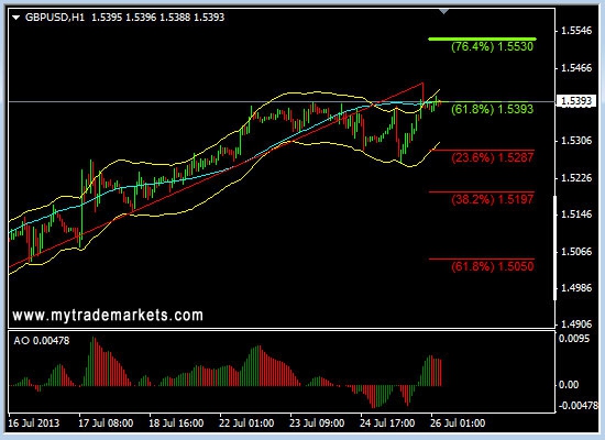 Анализ основных валютных пар FOREX на 26.07.2013