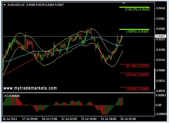 Анализ основных валютных пар FOREX на 26.07.2013