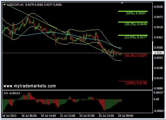 Анализ основных валютных пар FOREX на 29.07.2013