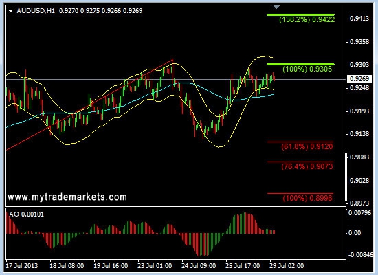 Анализ основных валютных пар FOREX на 29.07.2013