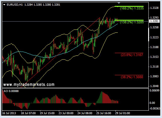Анализ основных валютных пар FOREX на 29.07.2013