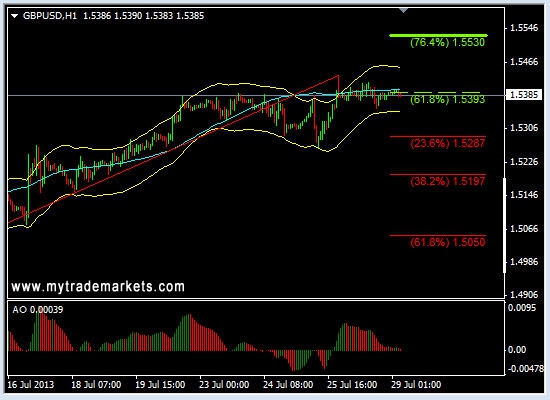 Анализ основных валютных пар FOREX на 29.07.2013