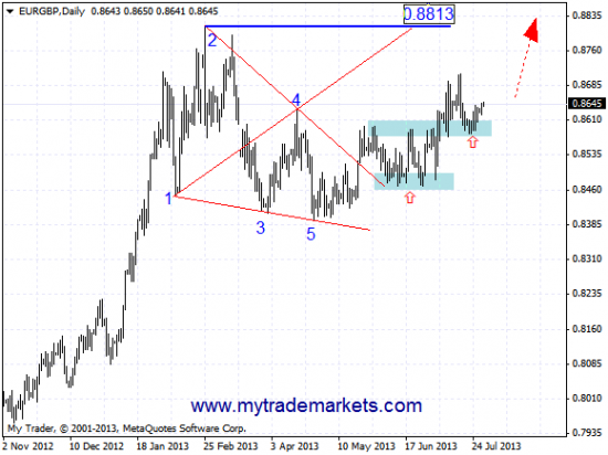 Графический анализ USDJPY И EURGBP НА 30.07.13