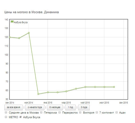 Импортозамещение говорите? Шорт по молоку в "Азбуке Вкуса".