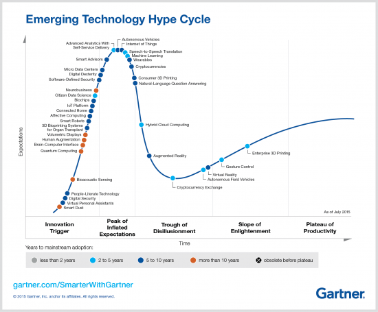 Пузыри. Hype cycles by Gartner