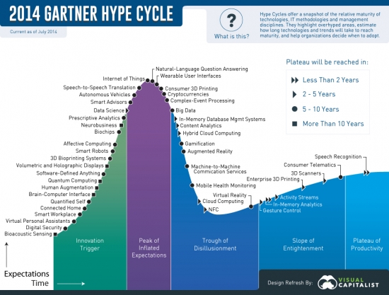 Пузыри. Hype cycles by Gartner