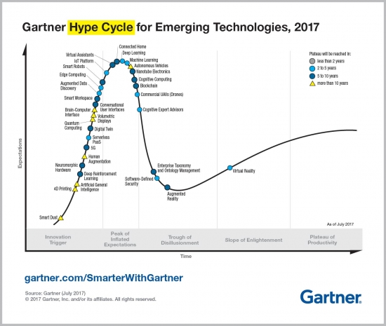 Пузыри. Hype cycles by Gartner