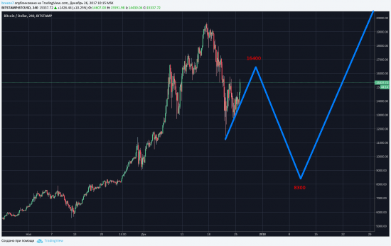 btc уровни