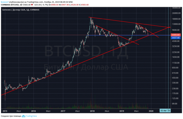 BTC, логарифмическая