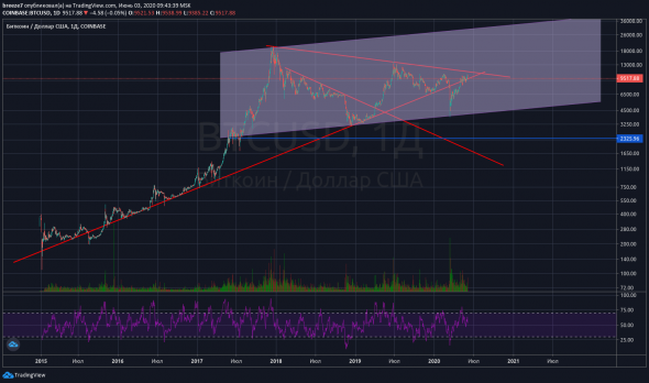 Биткоин среднесрок