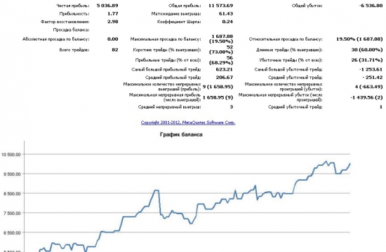 Паттерн "Флаг", 100% в месяц!