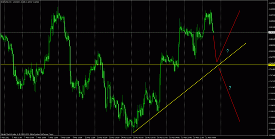 EURUSD 21.03.2012