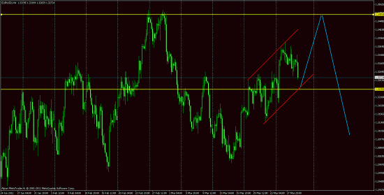 EURUSD 29.03.2012