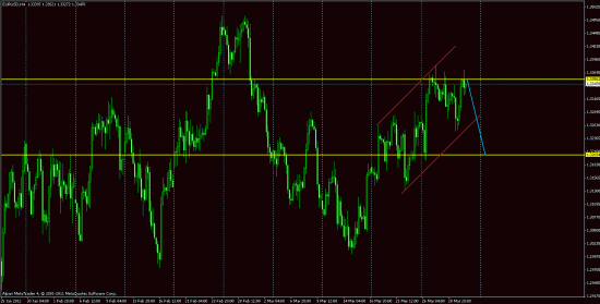 EURUSD 30.03.2012