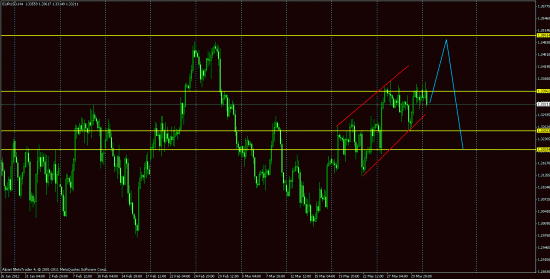 EURUSD 02.04.2012