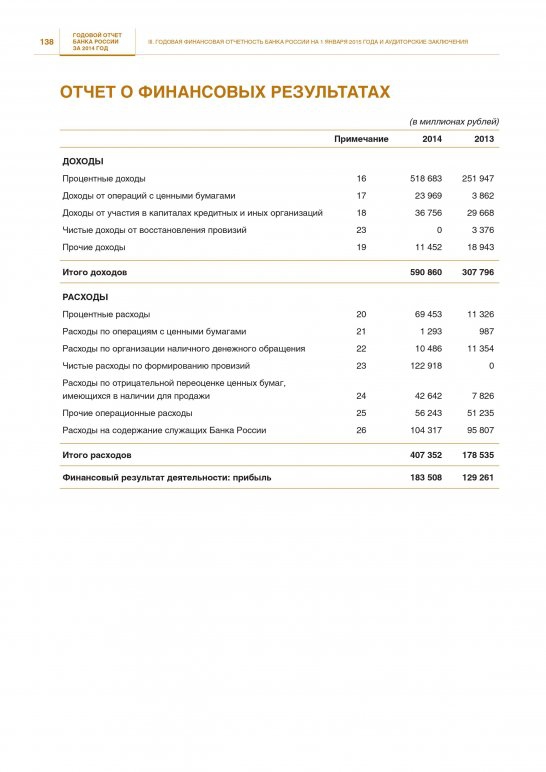 ЦБ нарастил прибыль за год более 40%