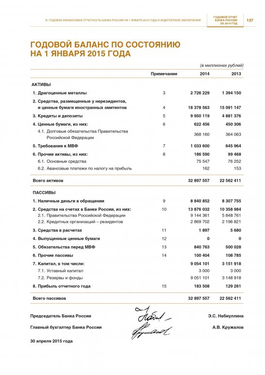 ЦБ нарастил прибыль за год более 40%