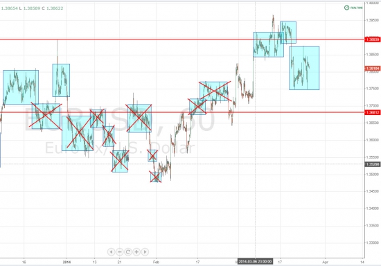 Ежедневный обзор рынка на 26 Марта 2014 года