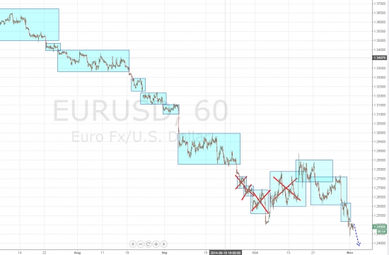 Ежедневный обзор рынка на 4 Ноября 2014 года