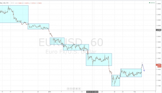 Ежедневный обзор рынка на 4 февраля 2015 года