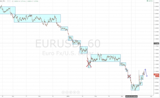 Ежедневный обзор рынка на 25 марта 2015 года