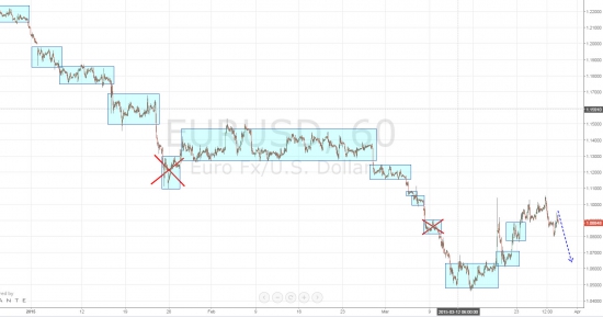 Ежедневный обзор рынка на 30 марта 2015 года