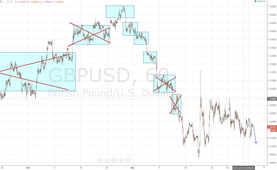 Ежедневный обзор рынка на 2 Апреля 2015 года