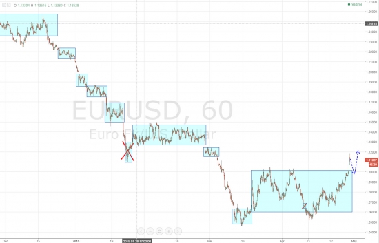 Ежедневный обзор рынка на 30 Апреля 2015 года