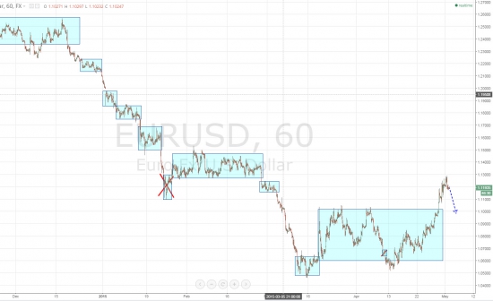 Ежедневный обзор рынка на 4 Мая 2015 года