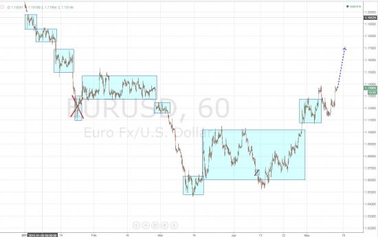 Ежедневный обзор рынка на 14 Мая 2015 года