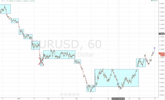 Ежедневный обзор рынка на 15 Мая 2015 года