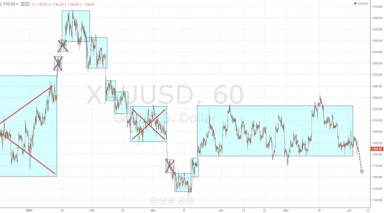 Ежедневный обзор рынка на 4 Июня 2015 года