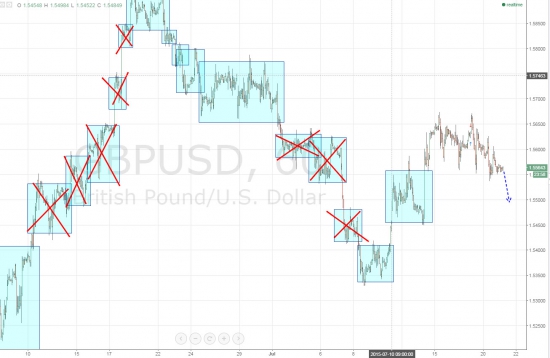 Ежедневный обзор рынка на 21 Июля 2015 года