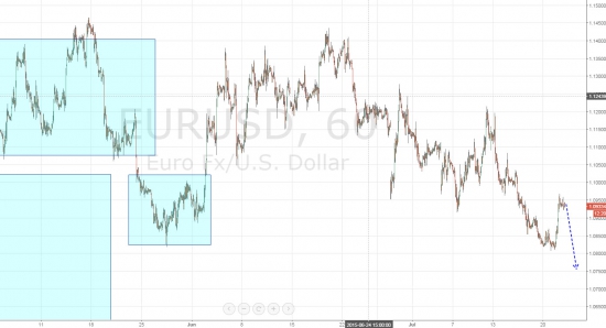 Ежедневный обзор рынка на 22 Июля 2015 года